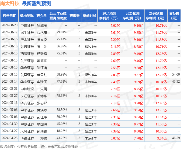 中银证券：给予尚太科技增持评级