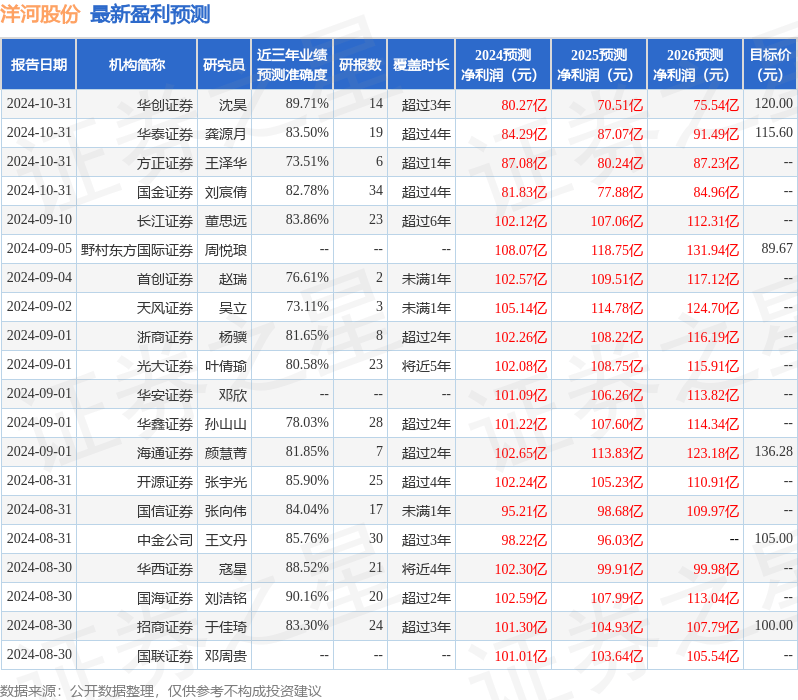 平安证券：给予洋河股份增持评级