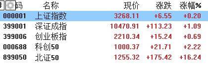A股收评：北证50飙涨16%，芯片、军工、光伏大涨，证券、银行走弱
