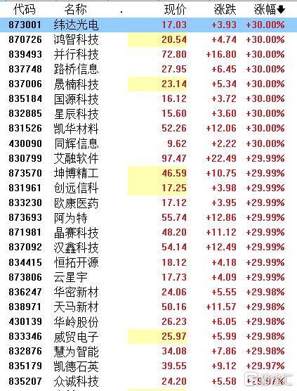 A股收评：北证50飙涨16%，芯片、军工、光伏大涨，证券、银行走弱