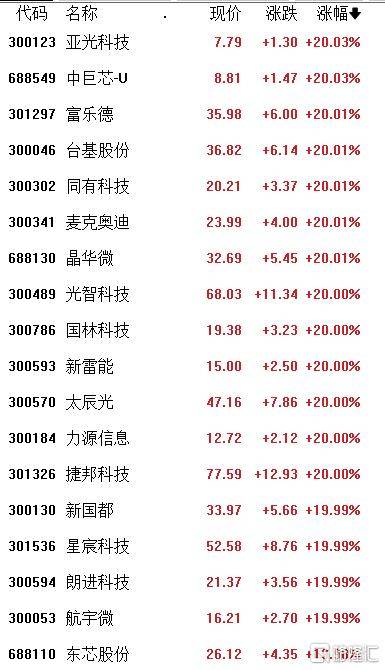 A股收评：北证50飙涨16%，芯片、军工、光伏大涨，证券、银行走弱