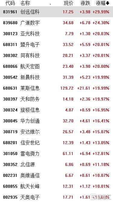 A股收评：北证50飙涨16%，芯片、军工、光伏大涨，证券、银行走弱