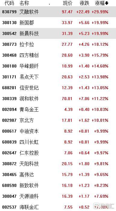 A股收评：北证50飙涨16%，芯片、军工、光伏大涨，证券、银行走弱