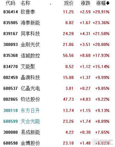 A股收评：北证50飙涨16%，芯片、军工、光伏大涨，证券、银行走弱