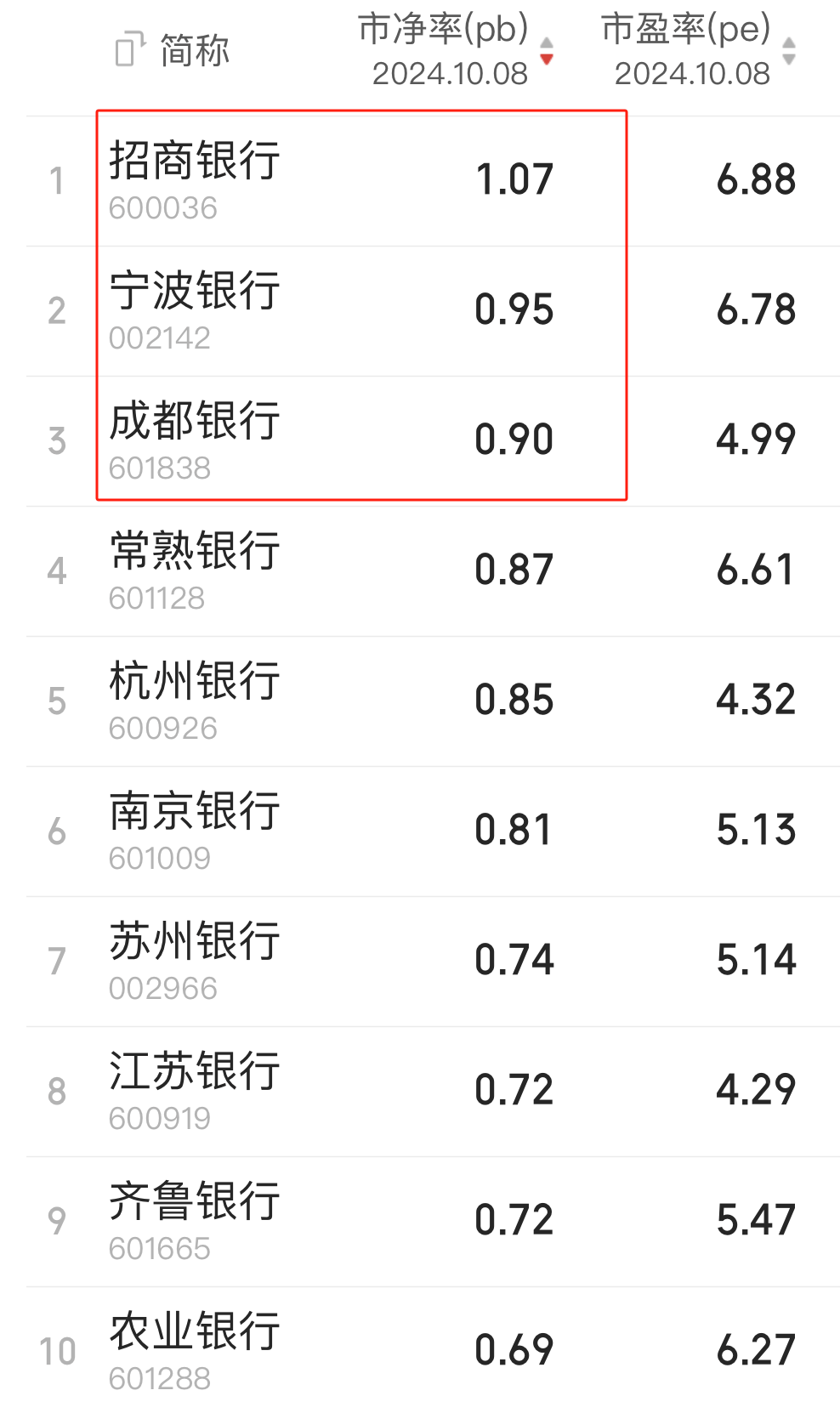 银行股集体上涨 已有银行走出”破净”窘境