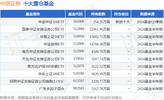 10月18日中信证券涨6.69%，华宝中证100ETF基金重仓该股