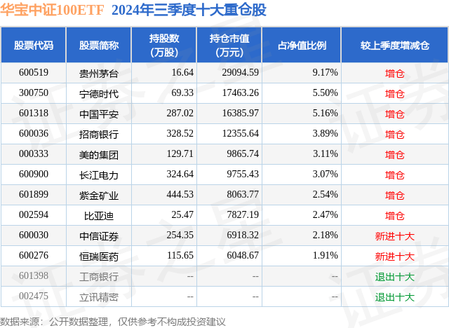 10月18日中信证券涨6.69%，华宝中证100ETF基金重仓该股