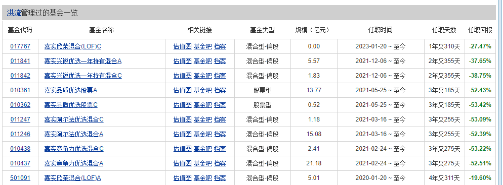 没有基金从业经验的新董事长安国勇上任，万亿嘉实基金旗下基金仍陷大面积亏损泥潭