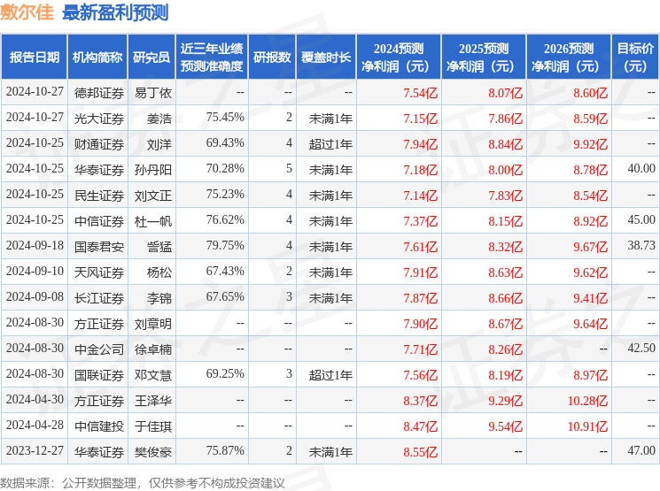 敷尔佳：10月28日接受机构调研，黑龙江证券业协会、国泰君安黑龙江分公司等多家机构参与