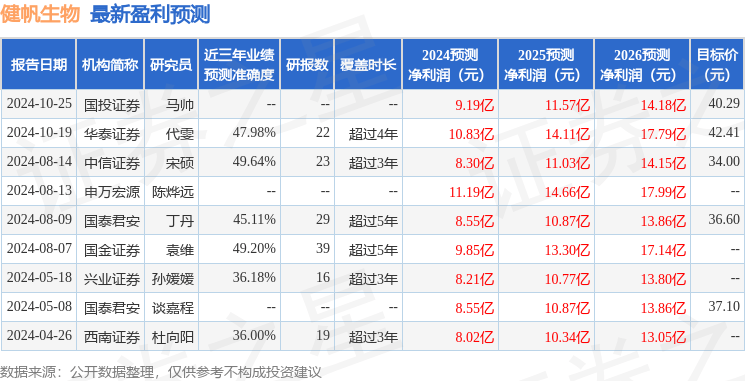 健帆生物：11月26日组织现场参观活动，珠海上市公司协会、嘉强基金等多家机构参与
