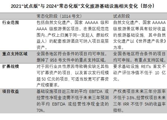 从资产证券化到REITs，“文旅+金融”的路在何方？