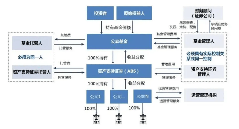 从资产证券化到REITs，“文旅+金融”的路在何方？