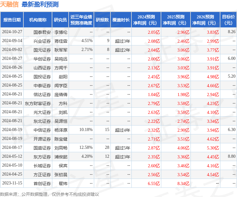 天融信：10月27日接受机构调研，IGWT Investment、东兴证券等多家机构参与