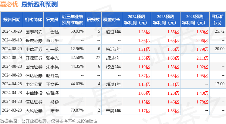 嘉必优：10月28日接受机构调研，IGWT Investment 投资公司、广州瑞民私募证券投资基金管理有限公司等多家机构参与