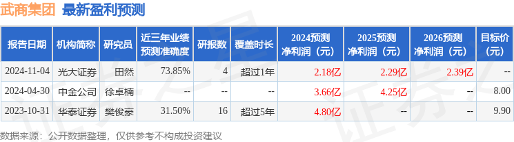 武商集团：浙商证券研究所、汇添富基金研究所等多家机构于11月28日调研我司