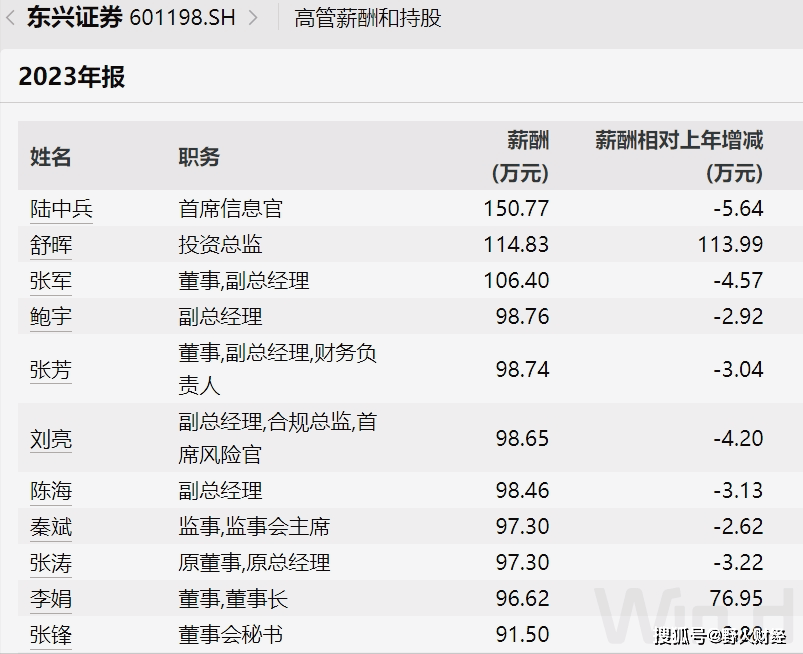 首创证券副总王洪亮跳槽东兴证券，出任总经理