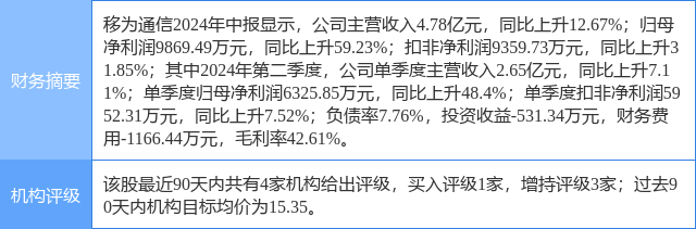 移为通信涨5.53%，民生证券二个月前给出“买入”评级