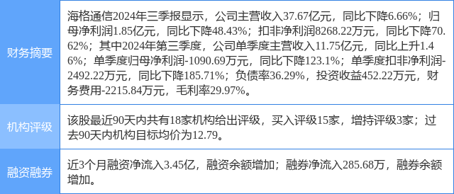 海格通信涨6.35%，华安证券三周前给出“买入”评级