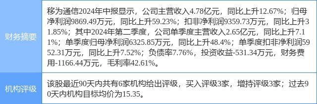 移为通信创60日新高，民生证券一个月前给出“买入”评级