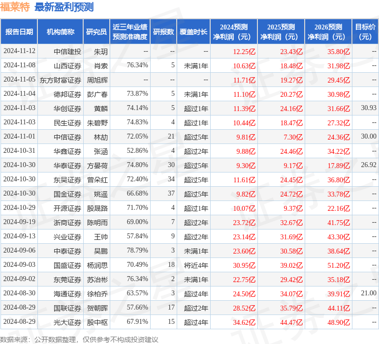 中银证券：给予福莱特增持评级