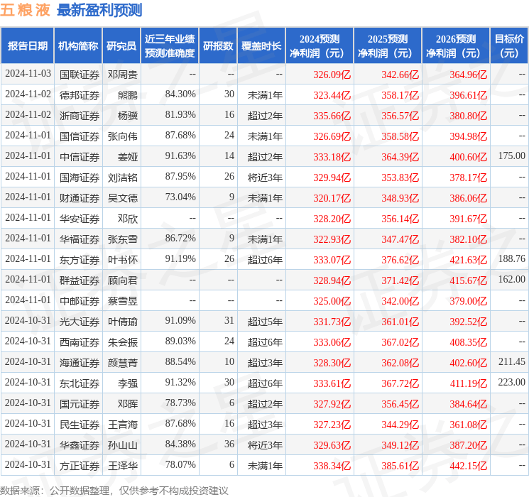 中银证券：给予五粮液买入评级