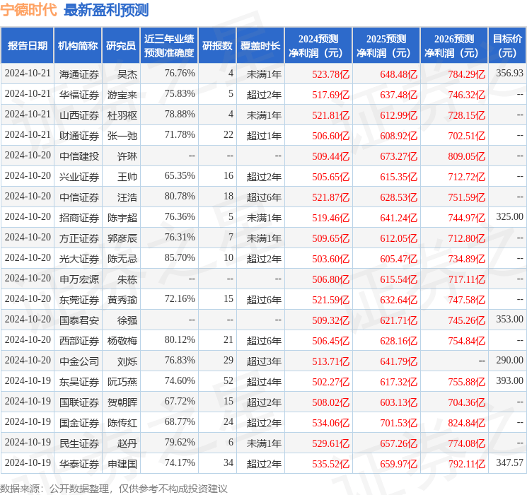 中银证券：给予宁德时代买入评级
