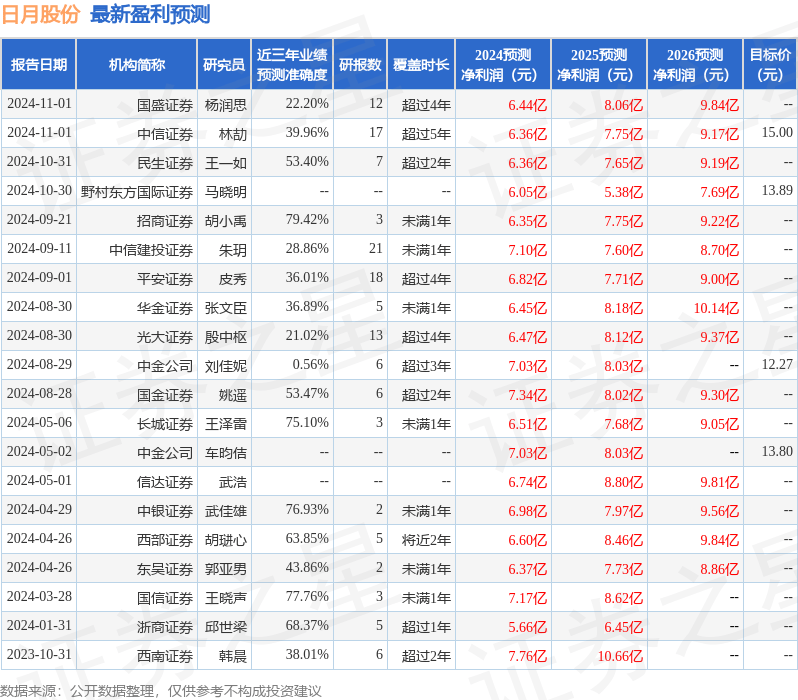 中银证券：给予日月股份增持评级