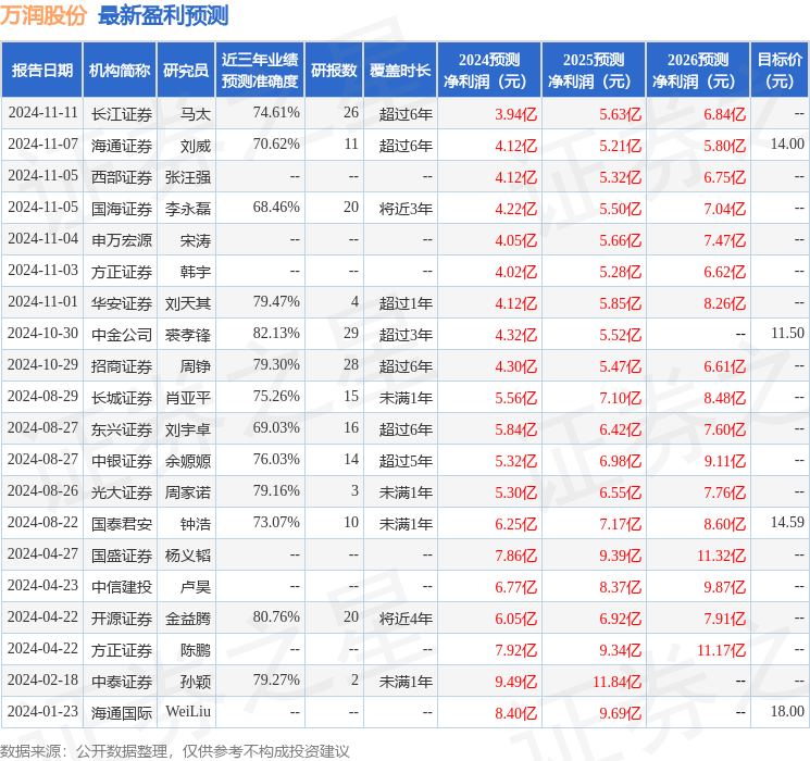中银证券：给予万润股份买入评级