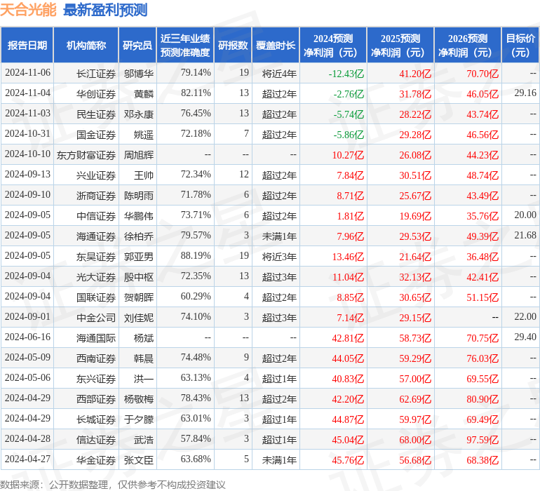 中银证券：给予天合光能买入评级