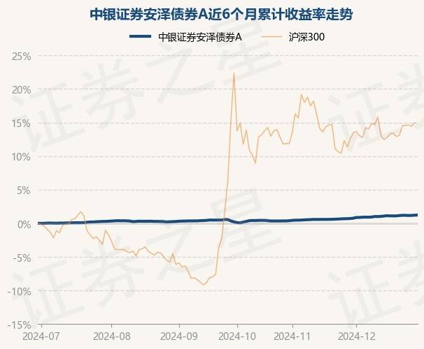 12月30日基金净值：中银证券安泽债券A最新净值1.141，涨0.03%