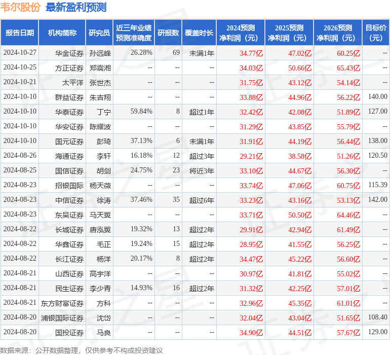 中银证券：给予韦尔股份买入评级