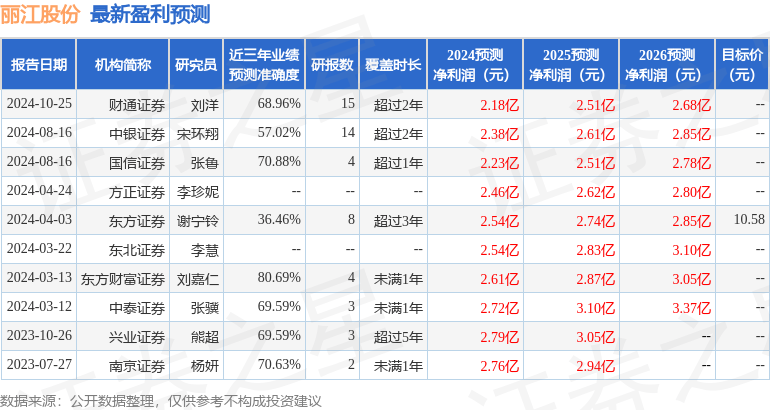 中银证券：给予丽江股份增持评级