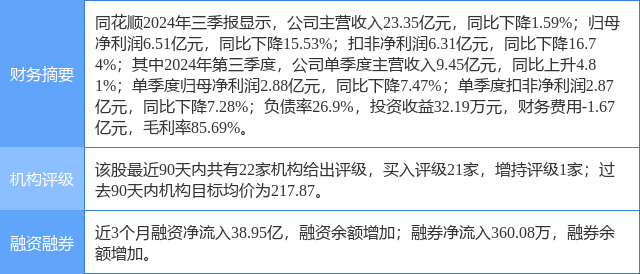 同花顺涨11.53%，国金证券一个月前给出“买入”评级