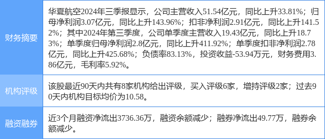 华夏航空涨5.30%，中泰证券一个月前给出“买入”评级