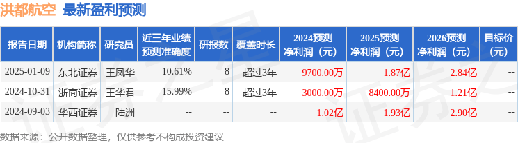 天风证券：上调洪都航空目标价至42.0元，给予买入评级