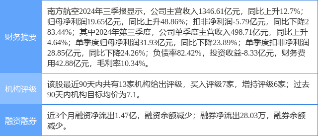南方航空涨6.63%，中泰证券二个月前给出“买入”评级