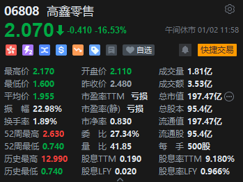 港股午评：恒指跌1.48%恒生科指跌1.36%！中芯国际跌7%，招商证券跌6%，山东黄金涨超7%，高鑫零售大跌16%