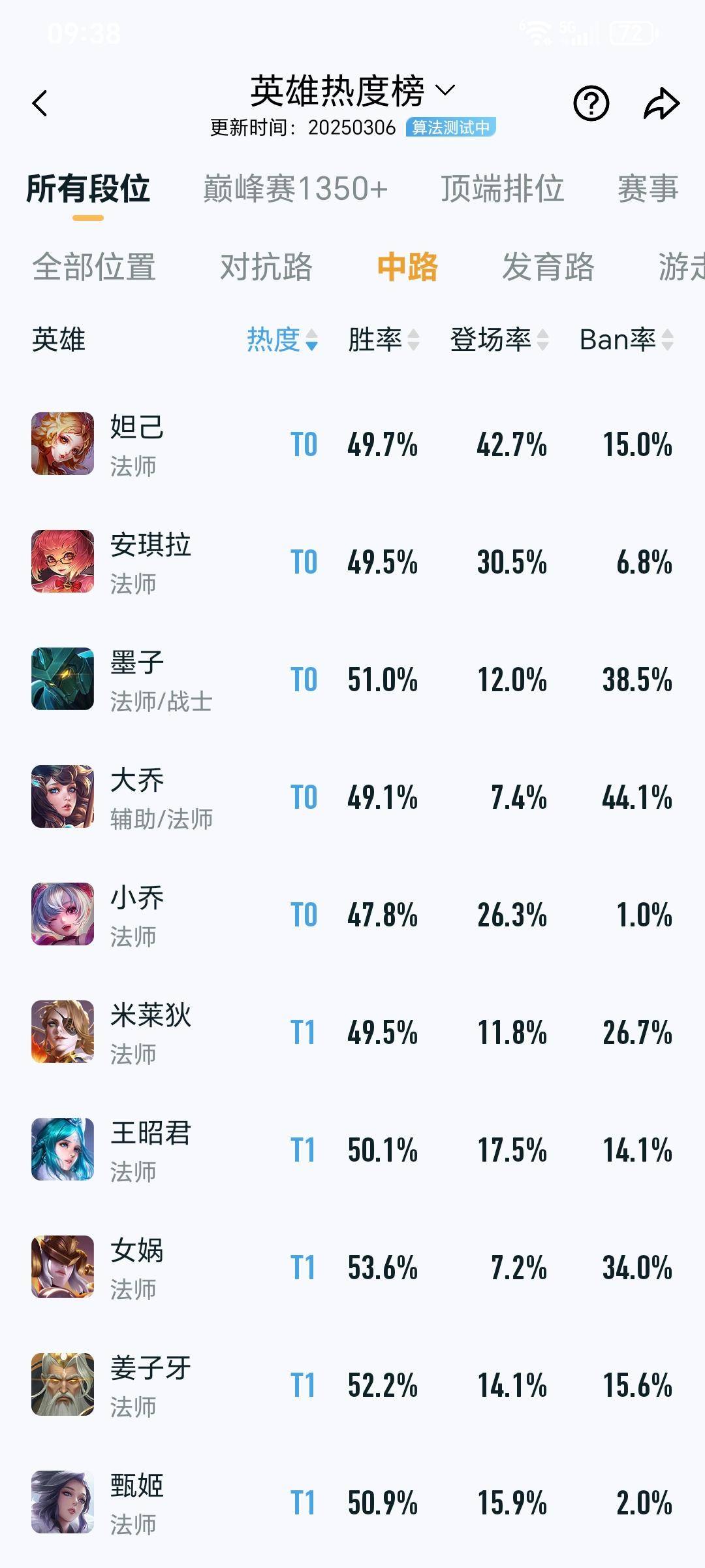 中路上分法师，妲己出场率超40%，姜子牙胜率持续上升