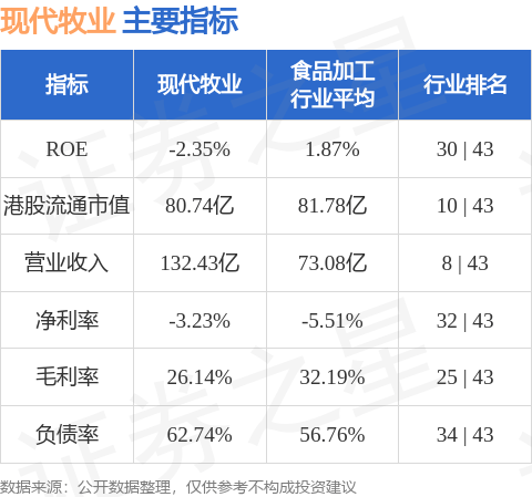 华泰证券今日发布研究报告，维持对现代牧业(01117.HK)的“买入”评级