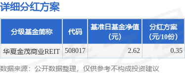 基金分红：华夏金茂商业REIT基金4月15日分红