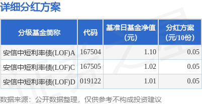 基金分红：安信中短利率债(LOF)基金4月15日分红