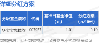 基金分红：华宝宝惠债券基金4月14日分红