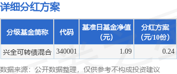 基金分红：兴全可转债混合基金4月14日分红