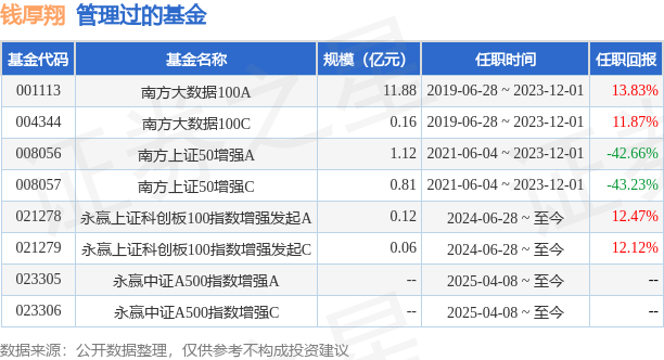 永赢中证500指数增强发起A基金经理变动：增聘钱厚翔为基金经理