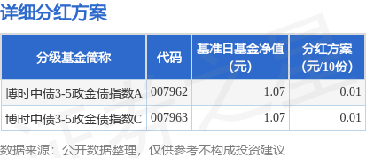 基金分红：博时中债3-5政金债指数基金4月15日分红