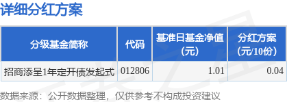 基金分红：招商添呈1年定开债发起式基金4月11日分红