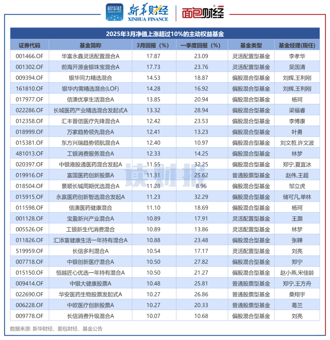 【读财报】主动权益基金3月表现：受益金价上涨，华富、前海开源、银华基金产品业绩领跑