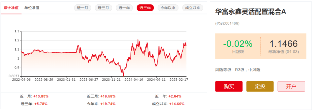 【读财报】主动权益基金3月表现：受益金价上涨，华富、前海开源、银华基金产品业绩领跑