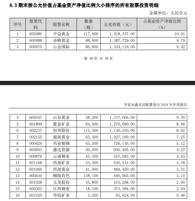 【读财报】主动权益基金3月表现：受益金价上涨，华富、前海开源、银华基金产品业绩领跑