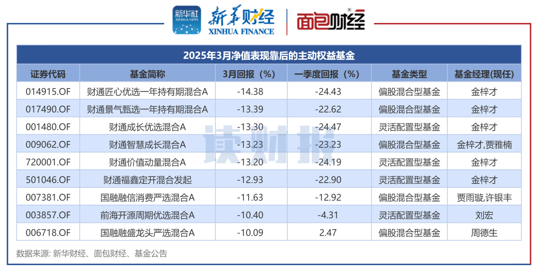 【读财报】主动权益基金3月表现：受益金价上涨，华富、前海开源、银华基金产品业绩领跑
